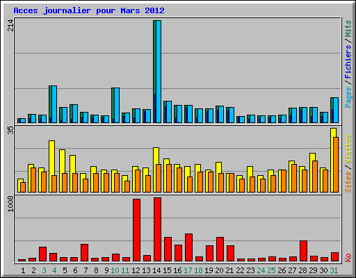 Acces journalier pour Mars 2012