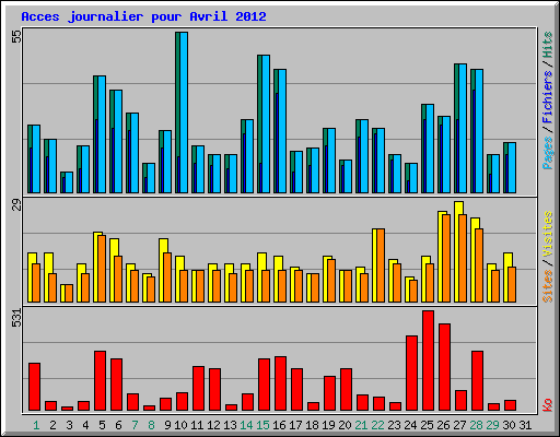 Acces journalier pour Avril 2012