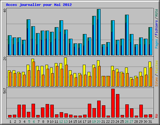 Acces journalier pour Mai 2012