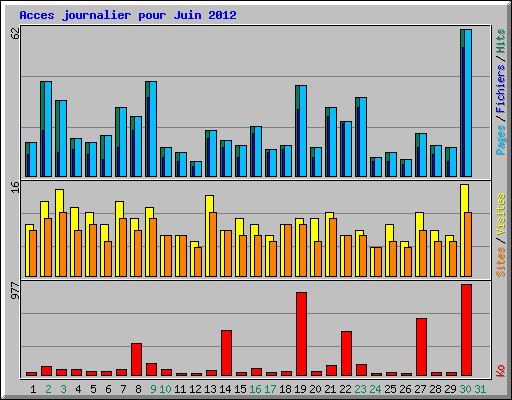 Acces journalier pour Juin 2012
