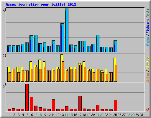 Acces journalier pour Juillet 2012