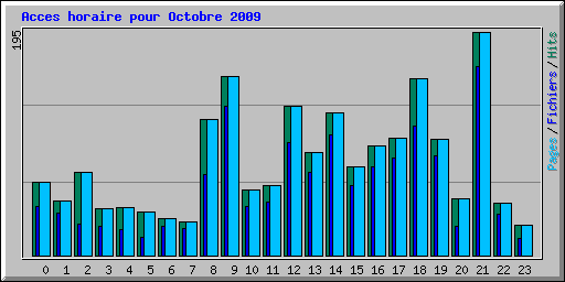 Acces horaire pour Octobre 2009