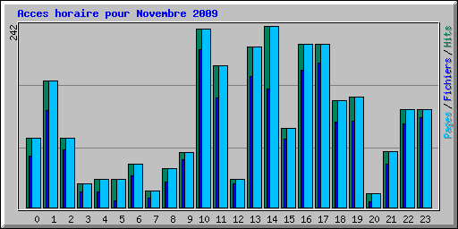 Acces horaire pour Novembre 2009