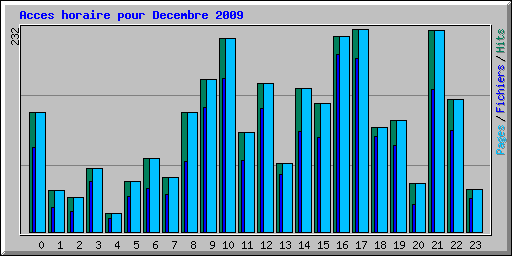 Acces horaire pour Decembre 2009