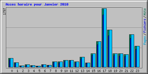 Acces horaire pour Janvier 2010