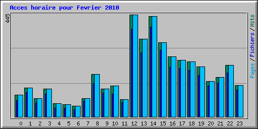Acces horaire pour Fevrier 2010