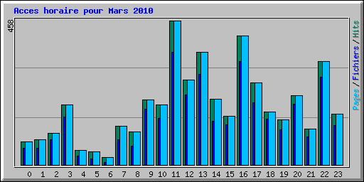 Acces horaire pour Mars 2010
