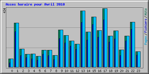 Acces horaire pour Avril 2010