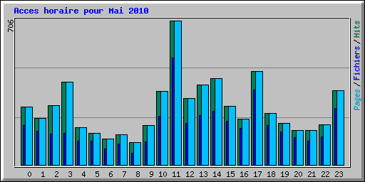 Acces horaire pour Mai 2010