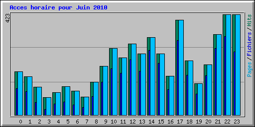 Acces horaire pour Juin 2010