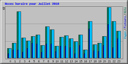 Acces horaire pour Juillet 2010