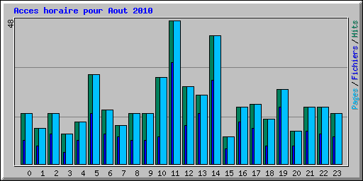 Acces horaire pour Aout 2010