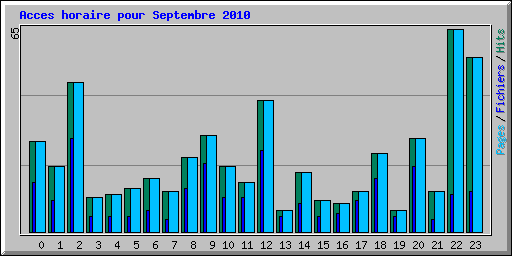 Acces horaire pour Septembre 2010