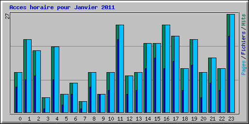 Acces horaire pour Janvier 2011
