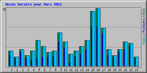 Acces horaire pour Mars 2011