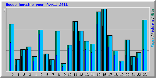 Acces horaire pour Avril 2011