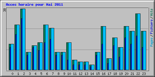 Acces horaire pour Mai 2011