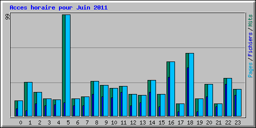 Acces horaire pour Juin 2011