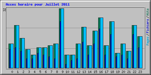 Acces horaire pour Juillet 2011