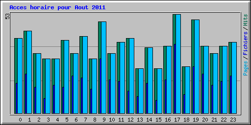 Acces horaire pour Aout 2011