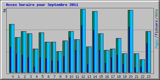 Acces horaire pour Septembre 2011