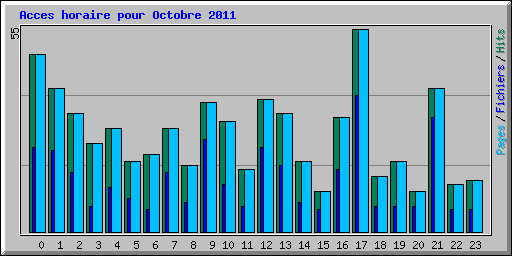 Acces horaire pour Octobre 2011