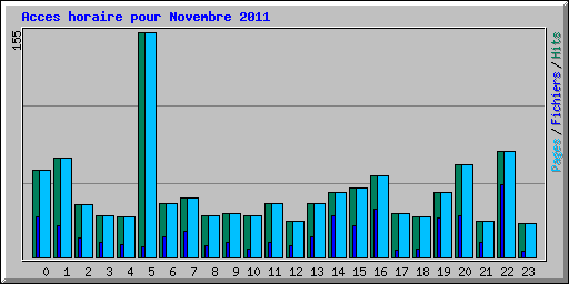 Acces horaire pour Novembre 2011