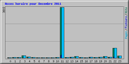Acces horaire pour Decembre 2011
