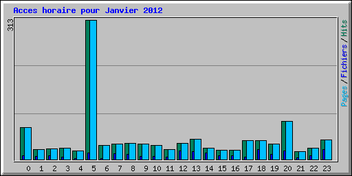 Acces horaire pour Janvier 2012