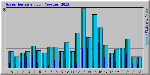 Acces horaire pour Fevrier 2012