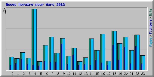 Acces horaire pour Mars 2012