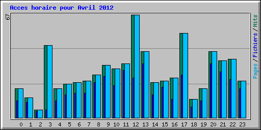 Acces horaire pour Avril 2012