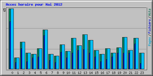 Acces horaire pour Mai 2012