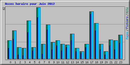 Acces horaire pour Juin 2012