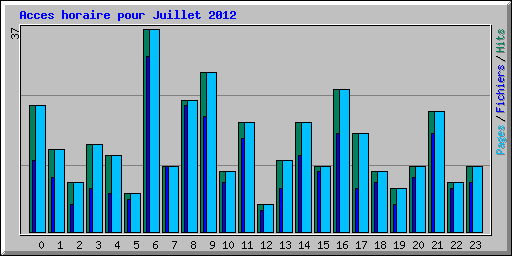 Acces horaire pour Juillet 2012