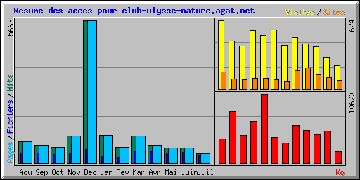 Resume des acces pour club-ulysse-nature.agat.net