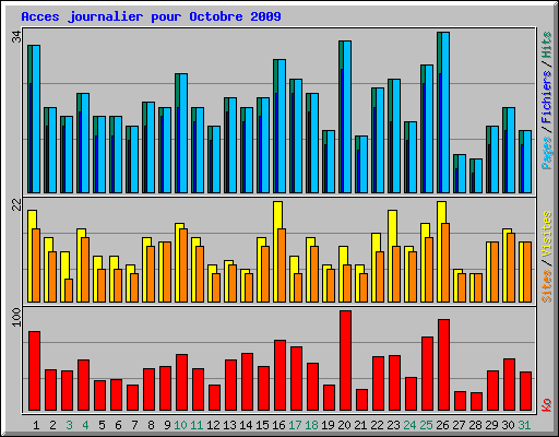 Acces journalier pour Octobre 2009