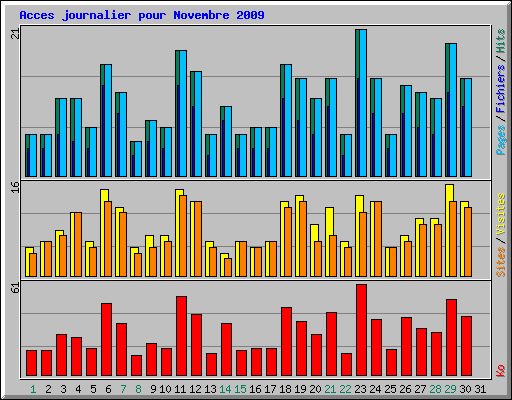 Acces journalier pour Novembre 2009