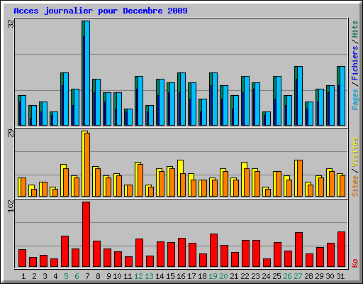 Acces journalier pour Decembre 2009
