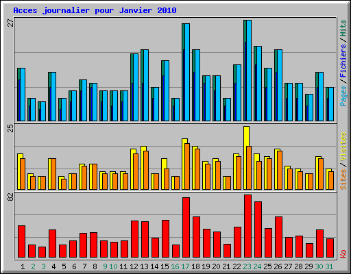 Acces journalier pour Janvier 2010