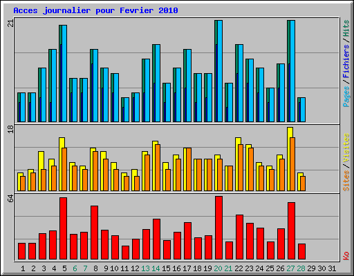 Acces journalier pour Fevrier 2010