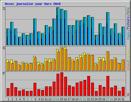 Acces journalier pour Mars 2010
