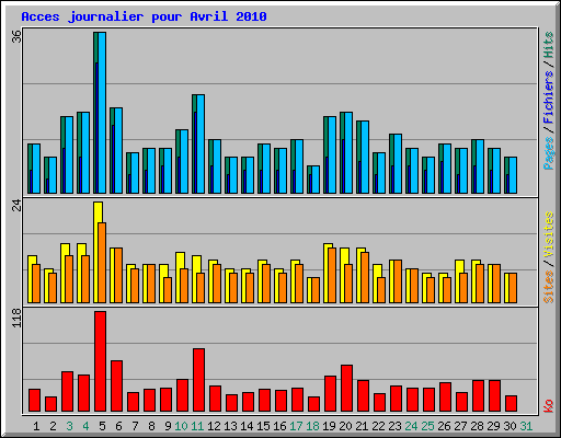 Acces journalier pour Avril 2010