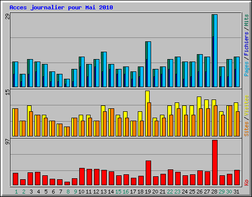 Acces journalier pour Mai 2010