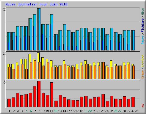Acces journalier pour Juin 2010