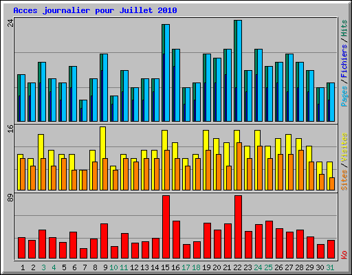 Acces journalier pour Juillet 2010