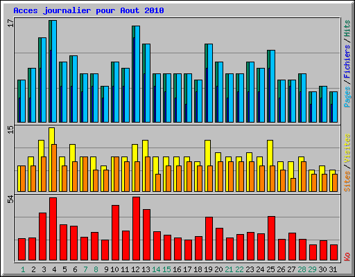 Acces journalier pour Aout 2010