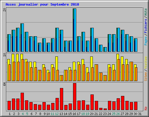 Acces journalier pour Septembre 2010