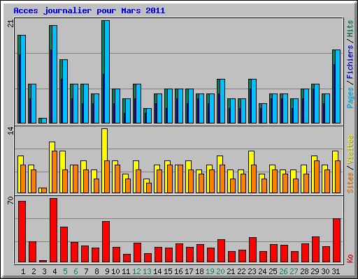Acces journalier pour Mars 2011