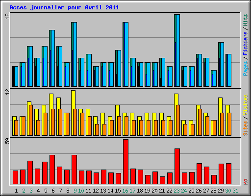Acces journalier pour Avril 2011